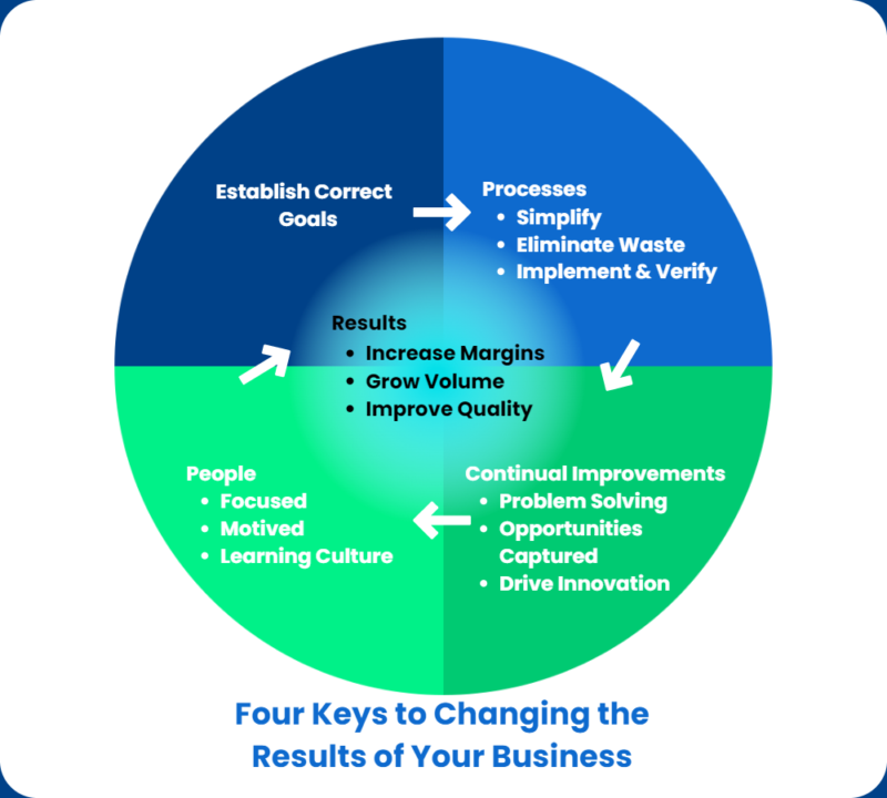 About Us - Lean Learning Center